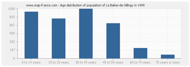 Age distribution of population of La Balme-de-Sillingy in 1999